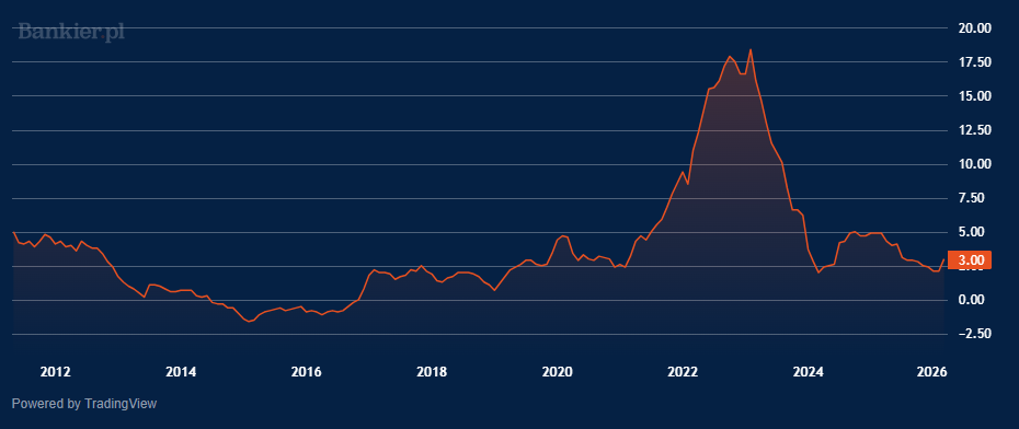 Inflacja w Polsce - ostatnie 15 lat